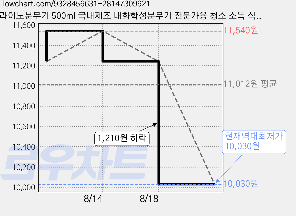 라이노분무기 500mI 국내제조 내화학성분무기 전문가용 청소 소독 식당분무기, 3개, 블루 가격 변동 차트, 현재가 10,030원, 역대최저가