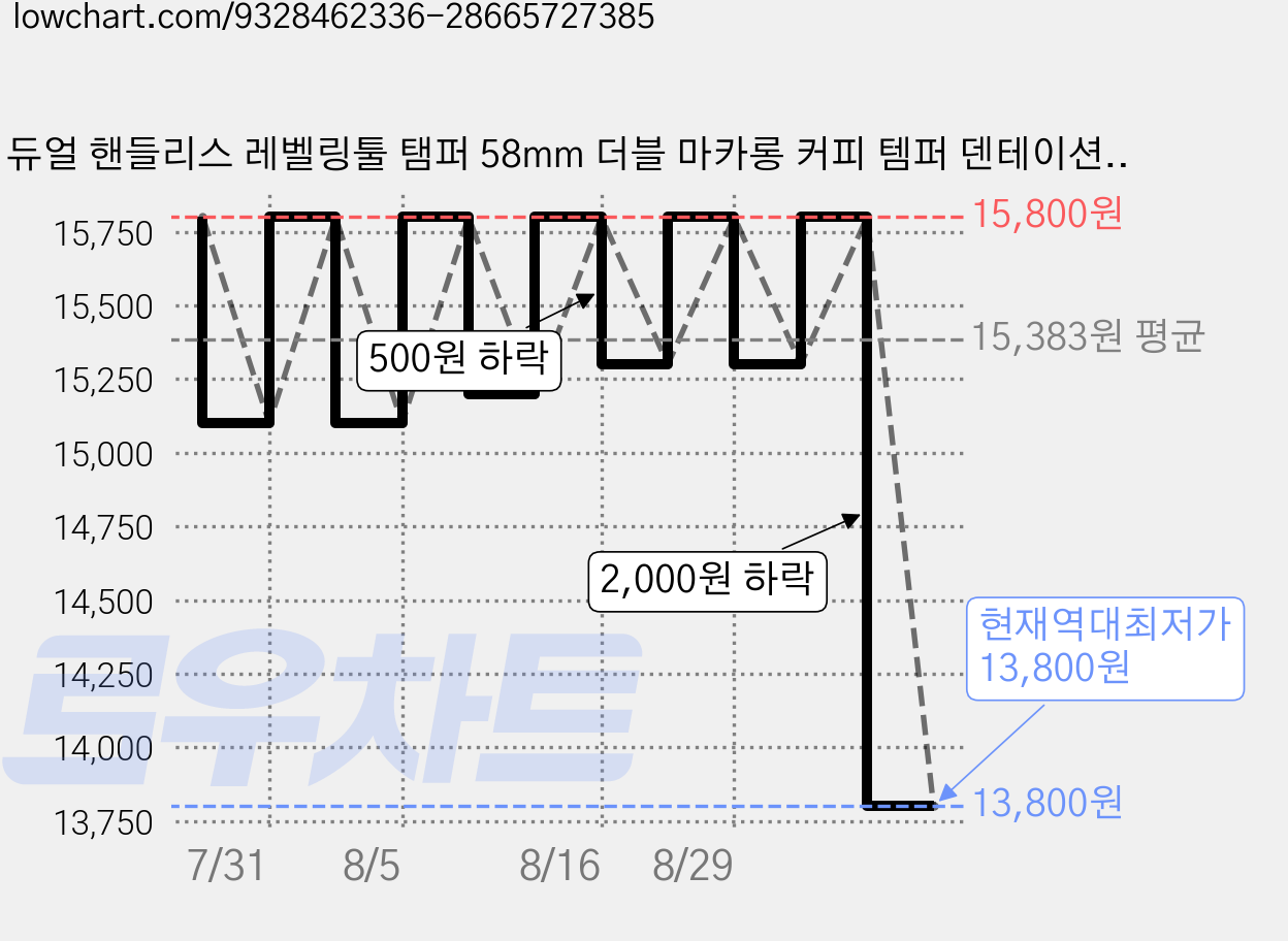 듀얼 핸들리스 레벨링툴 탬퍼 58mm 더블 마카롱 커피 템퍼 덴테이션 플랫, 1개, 블랙53mm 가격 변동 차트, 현재가 13,800원, 역대최저가