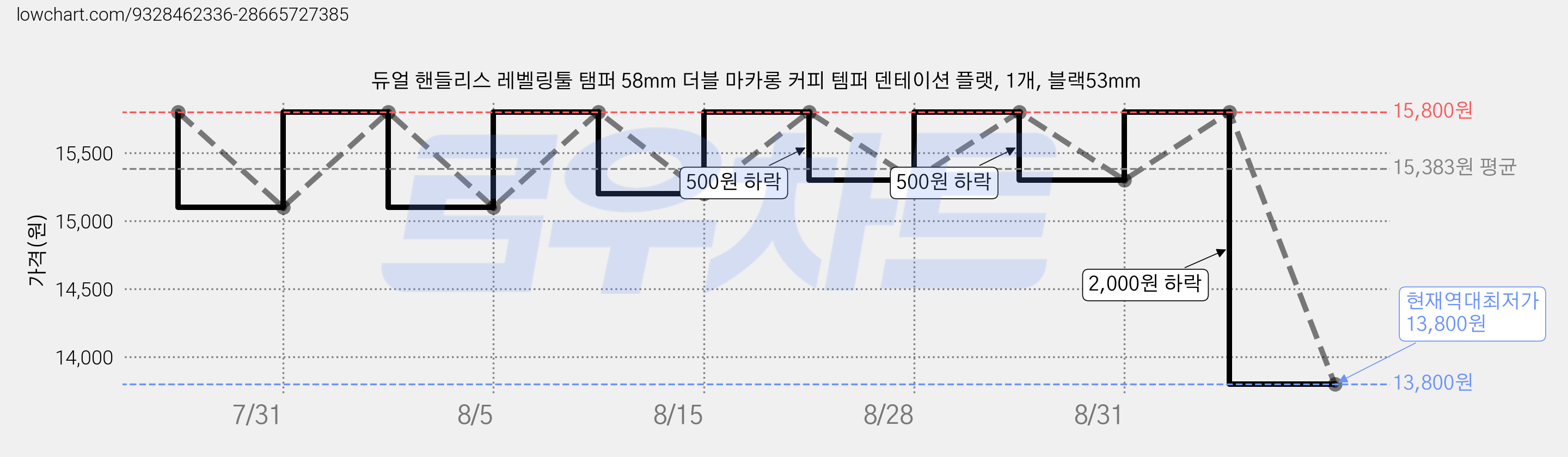 듀얼 핸들리스 레벨링툴 탬퍼 58mm 더블 마카롱 커피 템퍼 덴테이션 플랫, 1개, 블랙53mm 가격 변동 차트, 현재가 13,800원, 역대최저가