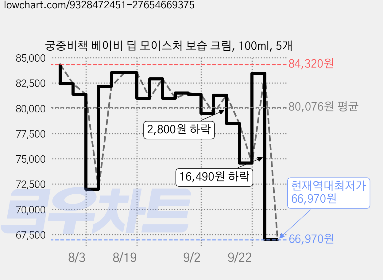 궁중비책 베이비 딥 모이스처 보습 크림, 100ml, 5개 가격 변동 차트, 현재가 66,970원, 역대최저가