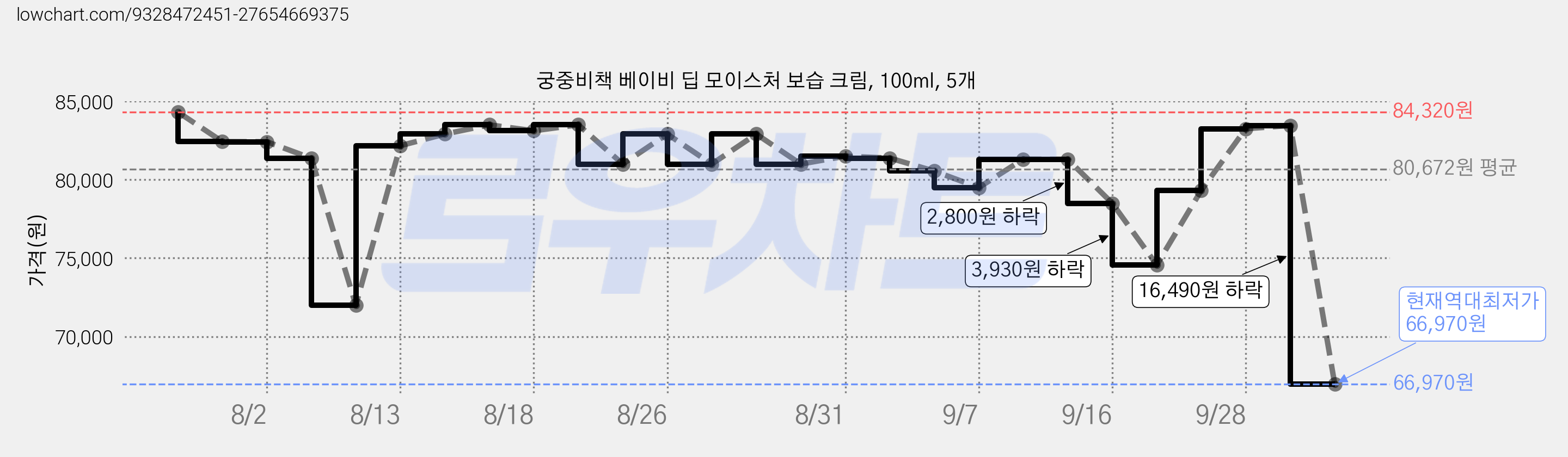 궁중비책 베이비 딥 모이스처 보습 크림, 100ml, 5개 가격 변동 차트, 현재가 66,970원, 역대최저가