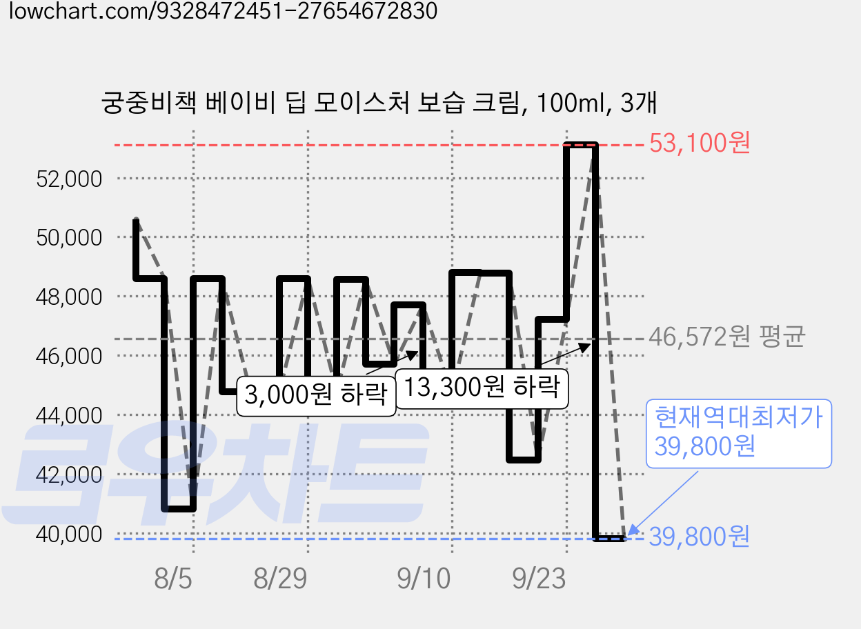 궁중비책 베이비 딥 모이스처 보습 크림, 100ml, 3개 가격 변동 차트, 현재가 39,800원, 역대최저가