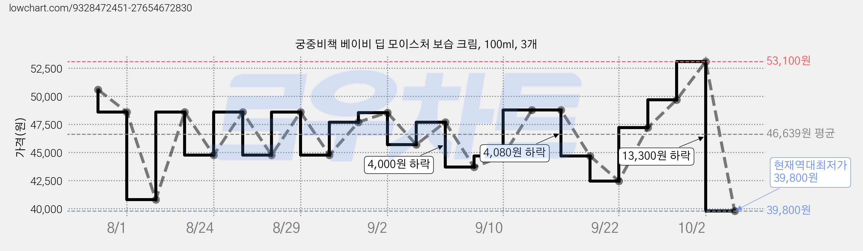 궁중비책 베이비 딥 모이스처 보습 크림, 100ml, 3개 가격 변동 차트, 현재가 39,800원, 역대최저가