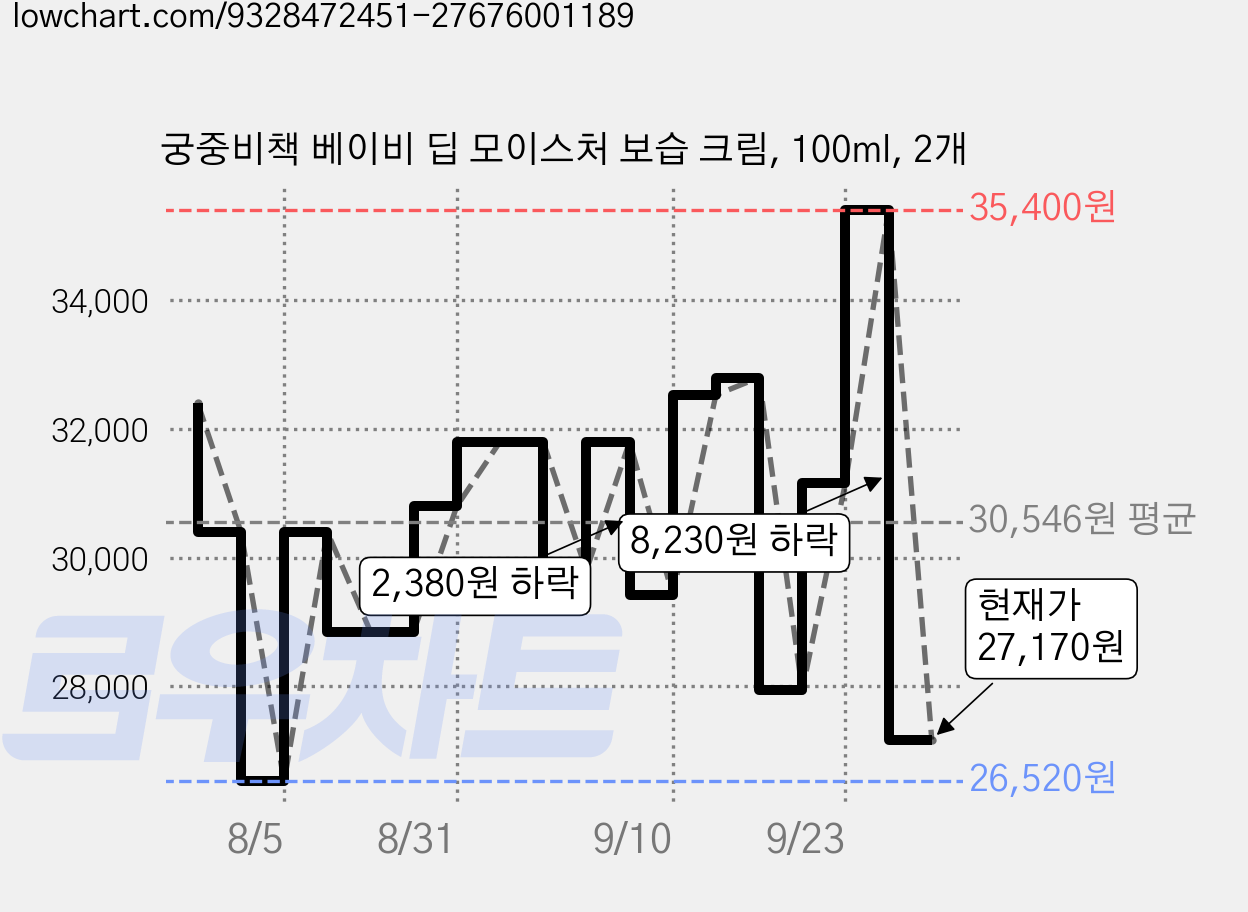 궁중비책 베이비 딥 모이스처 보습 크림, 100ml, 2개 가격 변동 차트, 현재가 27,170원, 관측 최저가 26,520원