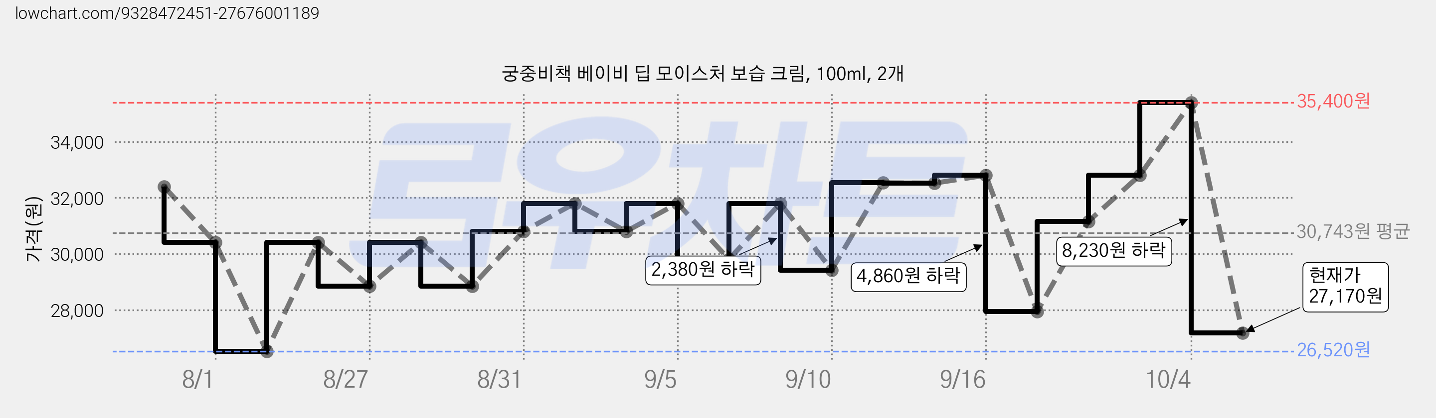궁중비책 베이비 딥 모이스처 보습 크림, 100ml, 2개 가격 변동 차트, 현재가 27,170원, 관측 최저가 26,520원