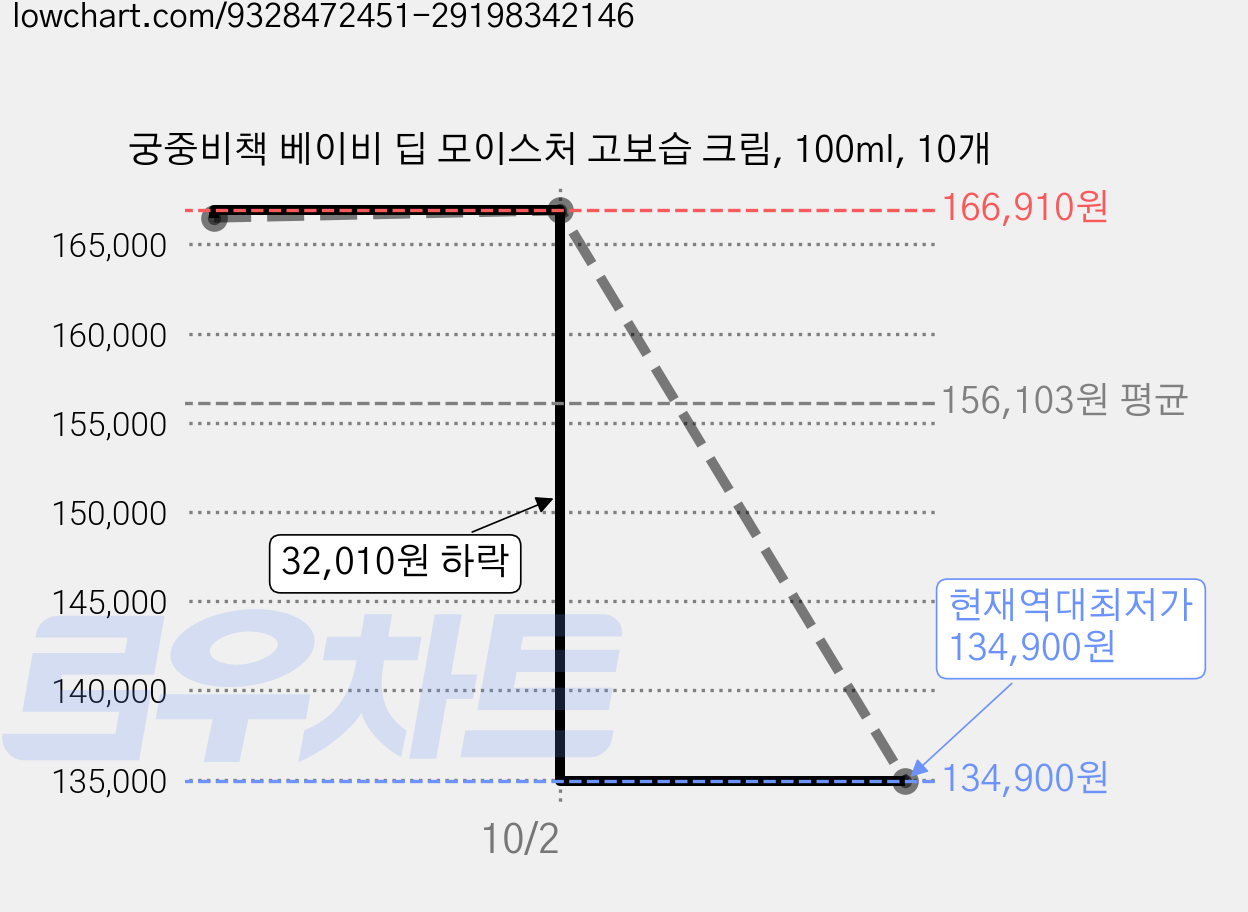 궁중비책 베이비 딥 모이스처 고보습 크림, 100ml, 10개 가격 변동 차트, 현재가 134,900원, 역대최저가