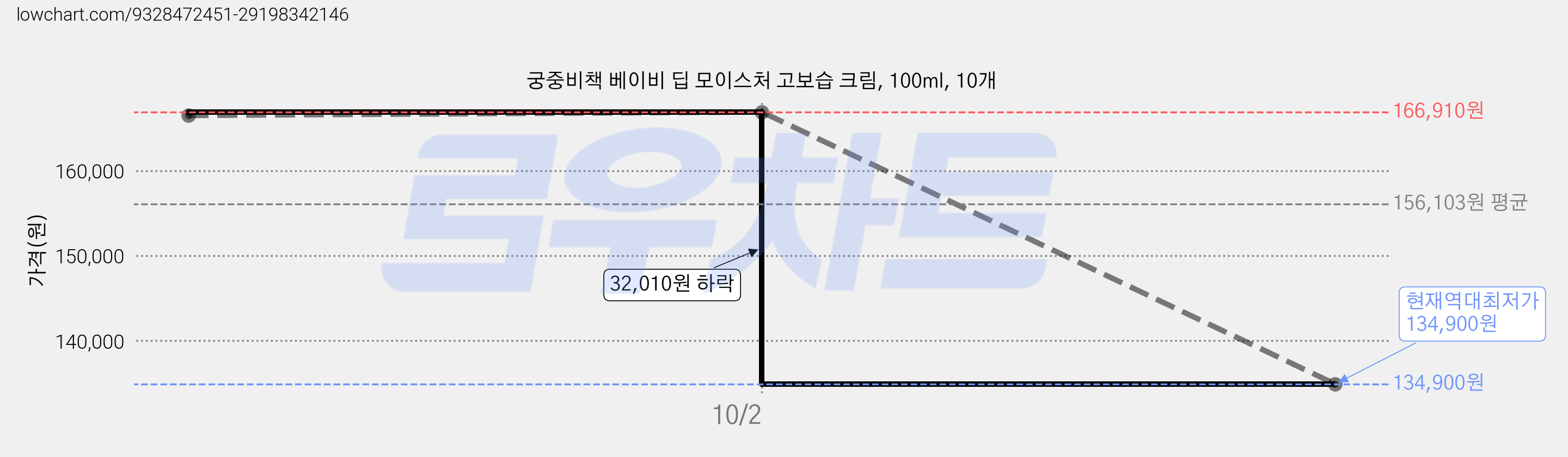 궁중비책 베이비 딥 모이스처 고보습 크림, 100ml, 10개 가격 변동 차트, 현재가 134,900원, 역대최저가