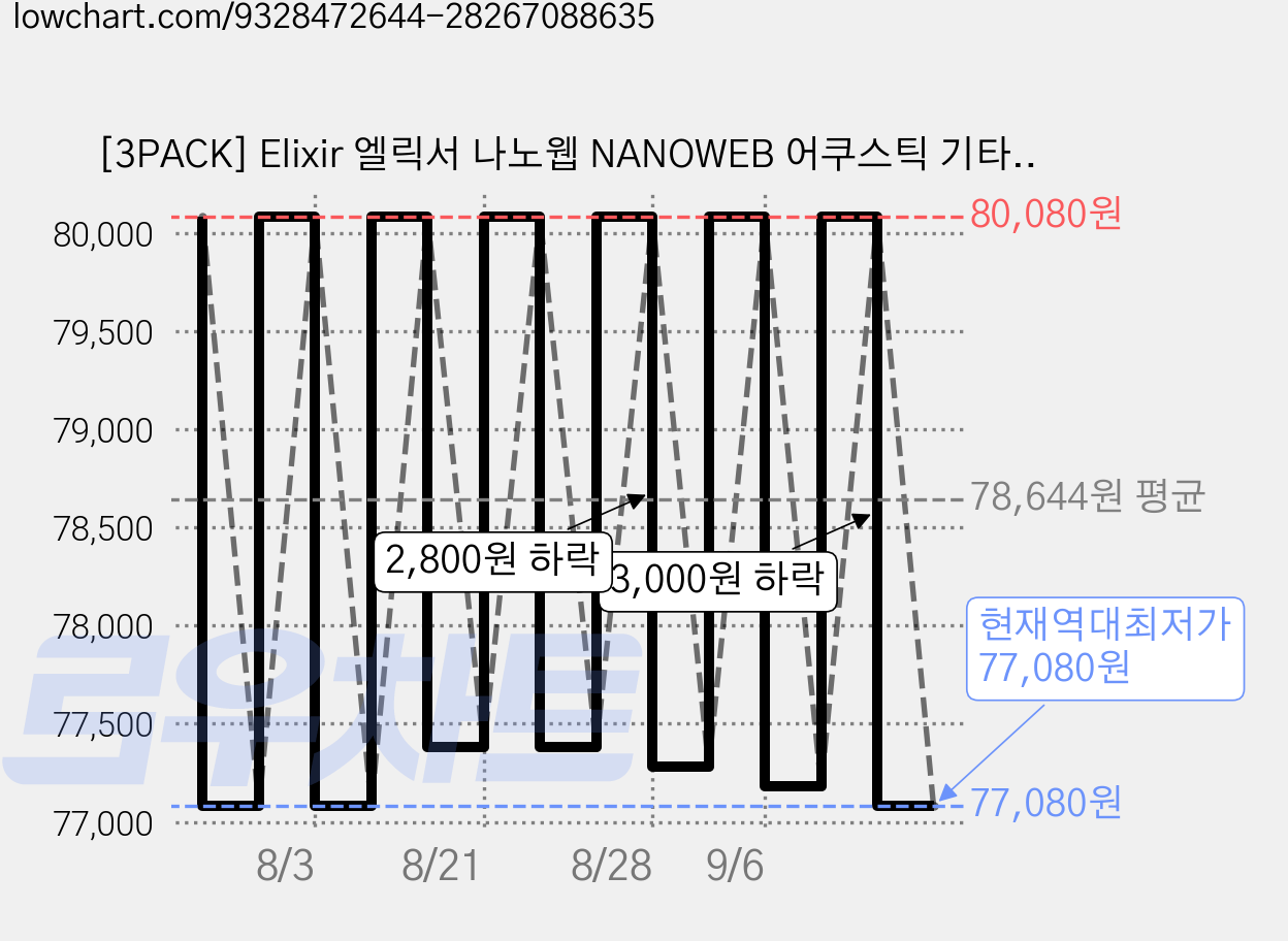 [3PACK] Elixir 엘릭서 나노웹 NANOWEB 어쿠스틱 기타줄 012-053세트 Light 80/20 브론즈 통기타줄 3팩 기획세트, 80/20 BRONZE, 11052 가격 변동 차트, 현재가 77,080원, 역대최저가