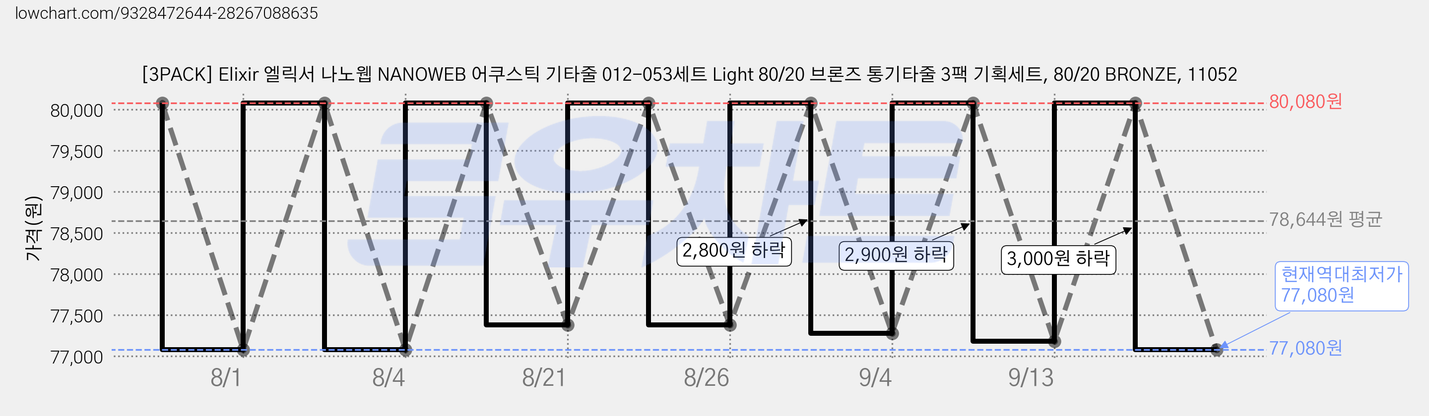 [3PACK] Elixir 엘릭서 나노웹 NANOWEB 어쿠스틱 기타줄 012-053세트 Light 80/20 브론즈 통기타줄 3팩 기획세트, 80/20 BRONZE, 11052 가격 변동 차트, 현재가 77,080원, 역대최저가