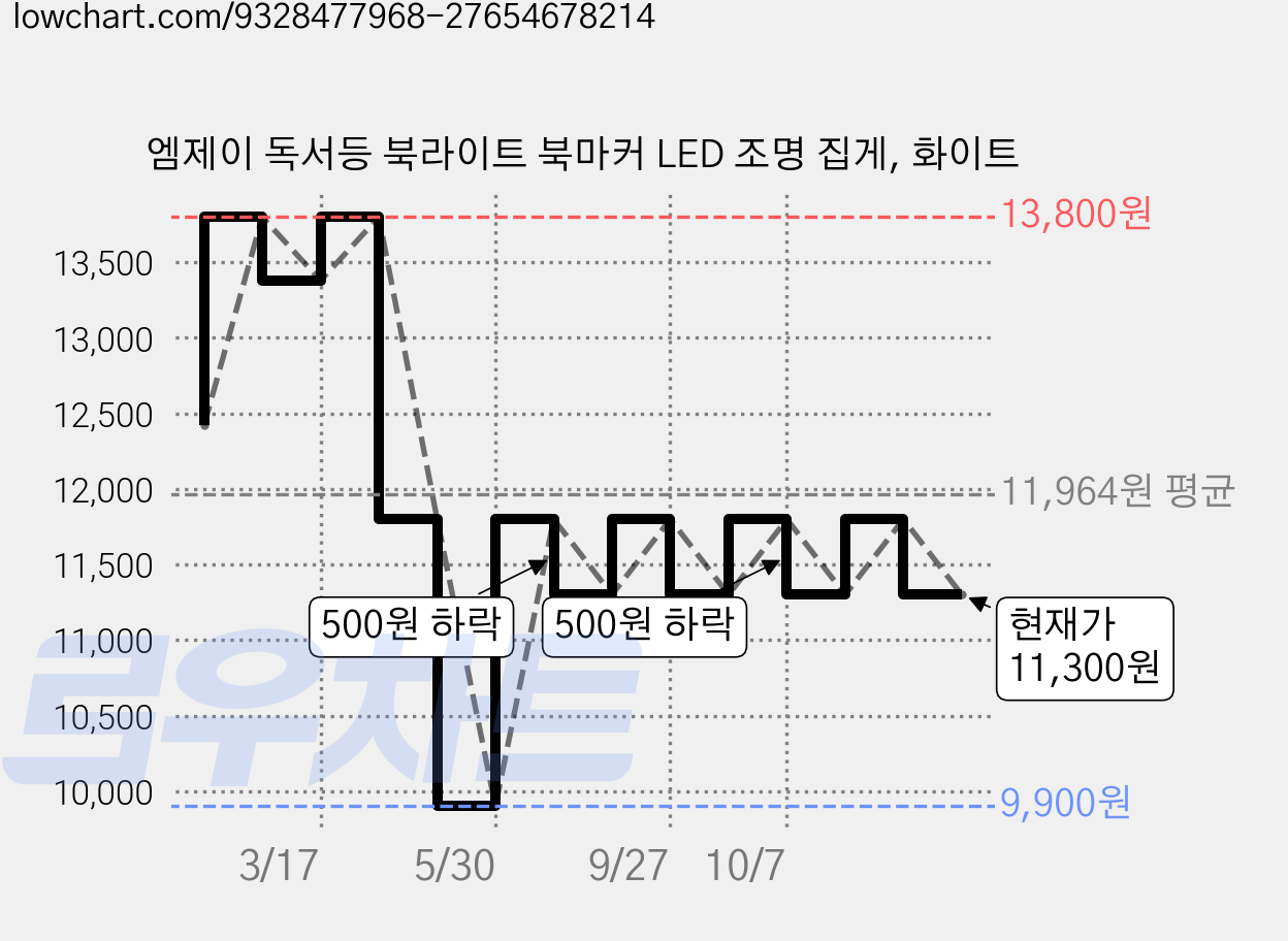 엠제이 독서등 북라이트 북마커 LED 조명 집게, 화이트 가격 변동 차트, 현재가 11,300원, 관측 최저가 9,900원