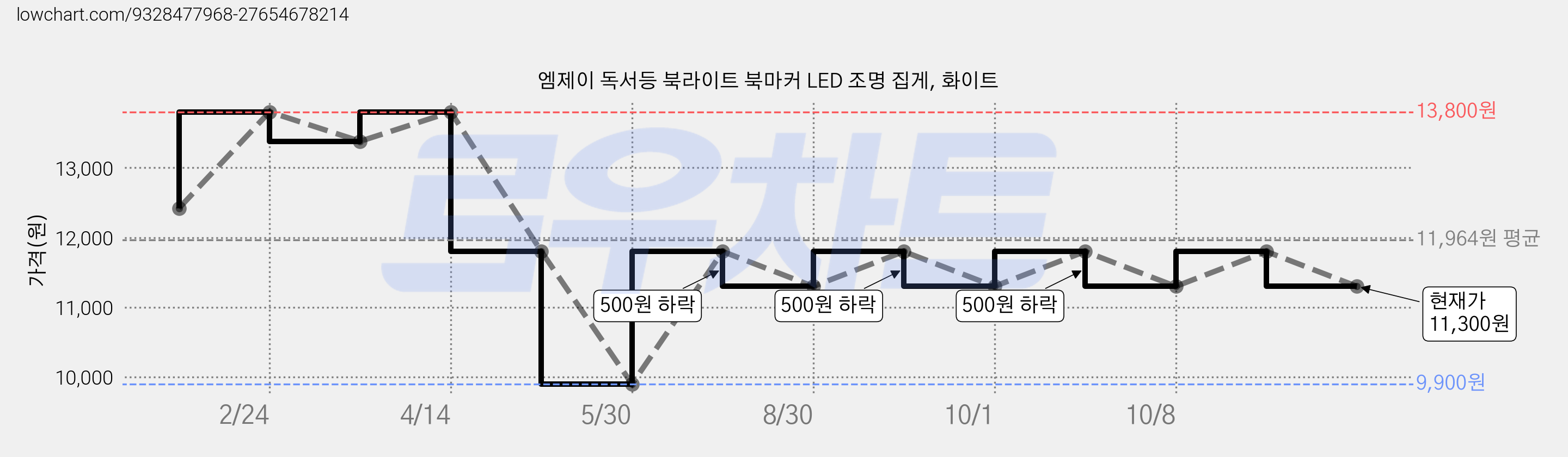 엠제이 독서등 북라이트 북마커 LED 조명 집게, 화이트 가격 변동 차트, 현재가 11,300원, 관측 최저가 9,900원