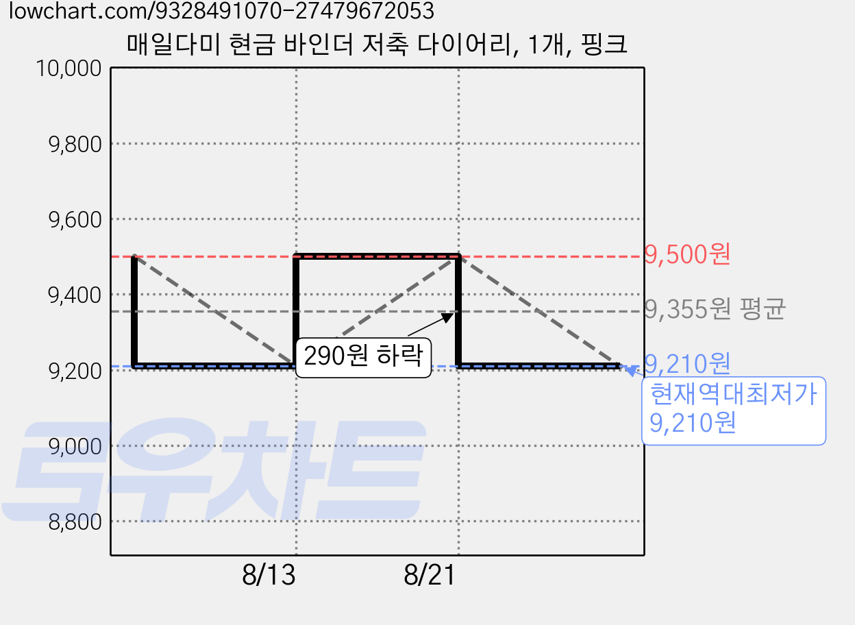 매일다미 현금 바인더 저축 다이어리, 1개, 핑크 가격 변동 차트, 현재가 9,210원, 역대최저가