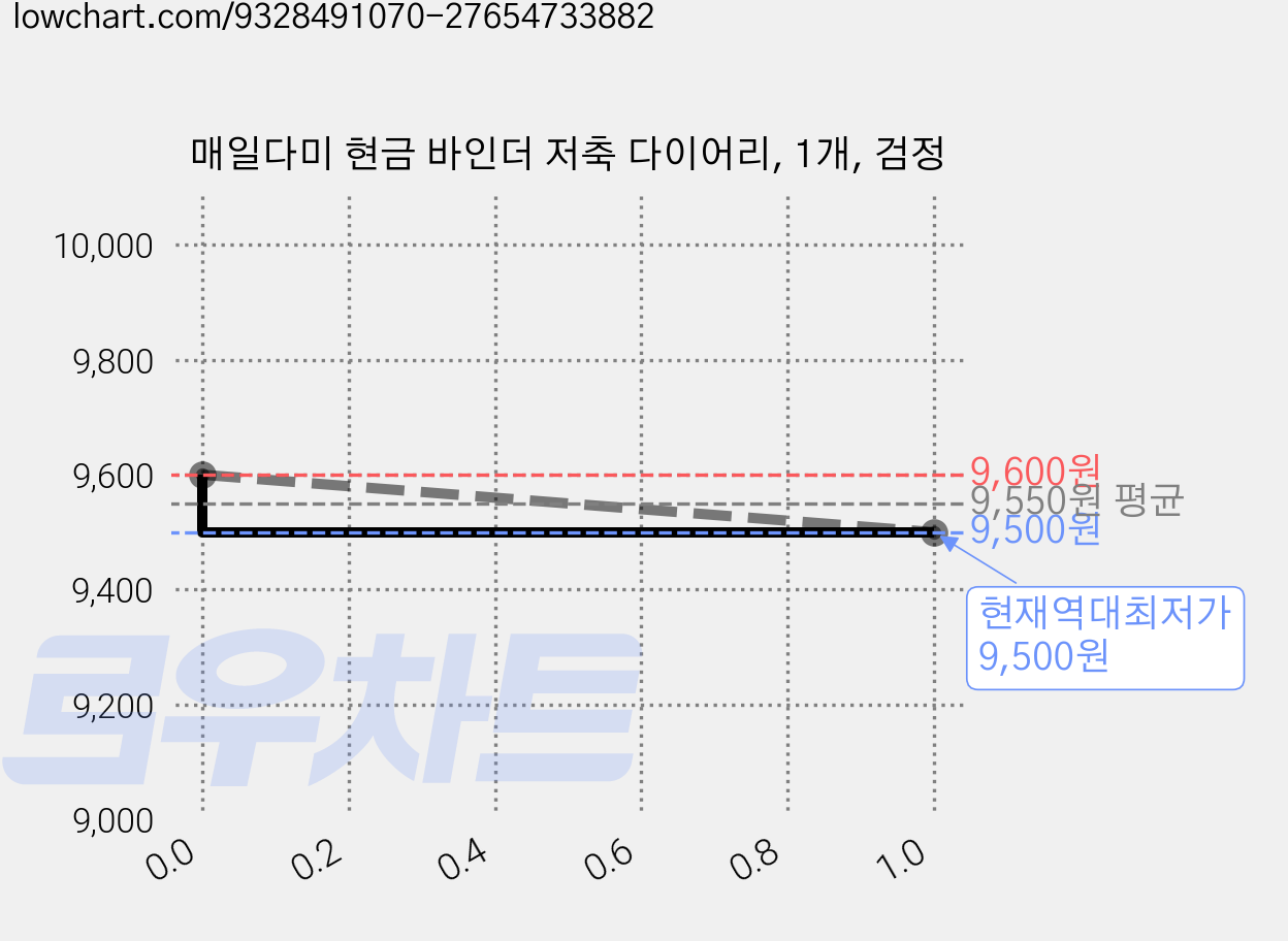 매일다미 현금 바인더 저축 다이어리, 1개, 검정 가격 변동 차트, 현재가 9,500원, 역대최저가