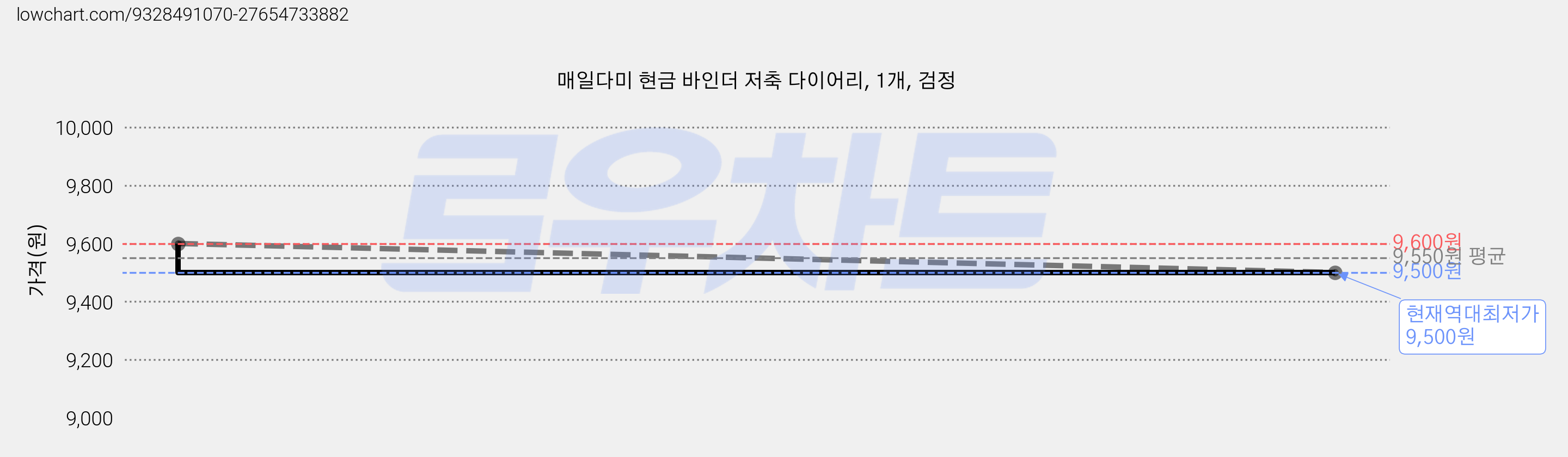 매일다미 현금 바인더 저축 다이어리, 1개, 검정 가격 변동 차트, 현재가 9,500원, 역대최저가