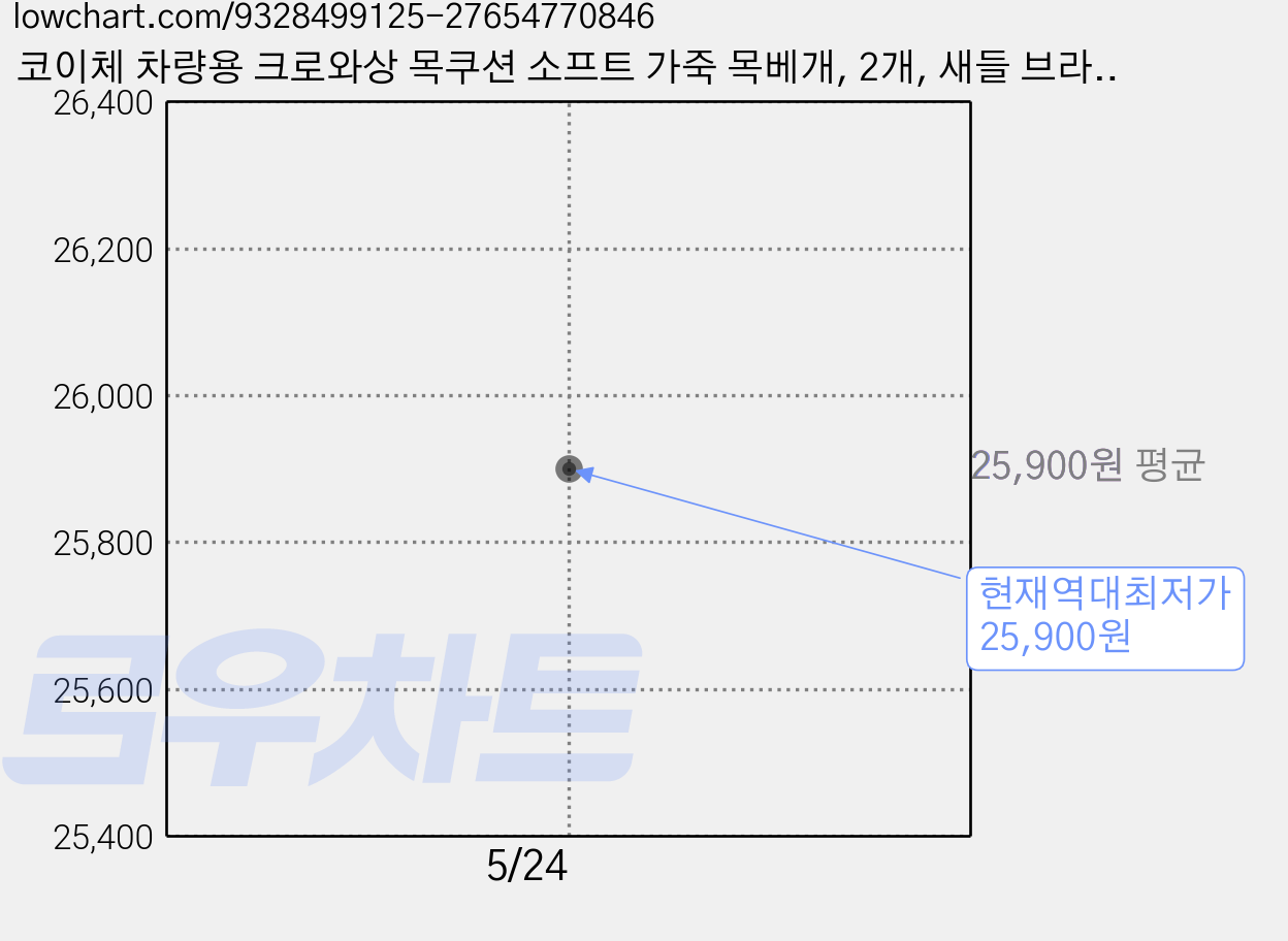 코이체 차량용 크로와상 목쿠션 소프트 가죽 목베개, 2개, 새들 브라운 가격 변동 차트, 현재가 25,900원, 역대최저가