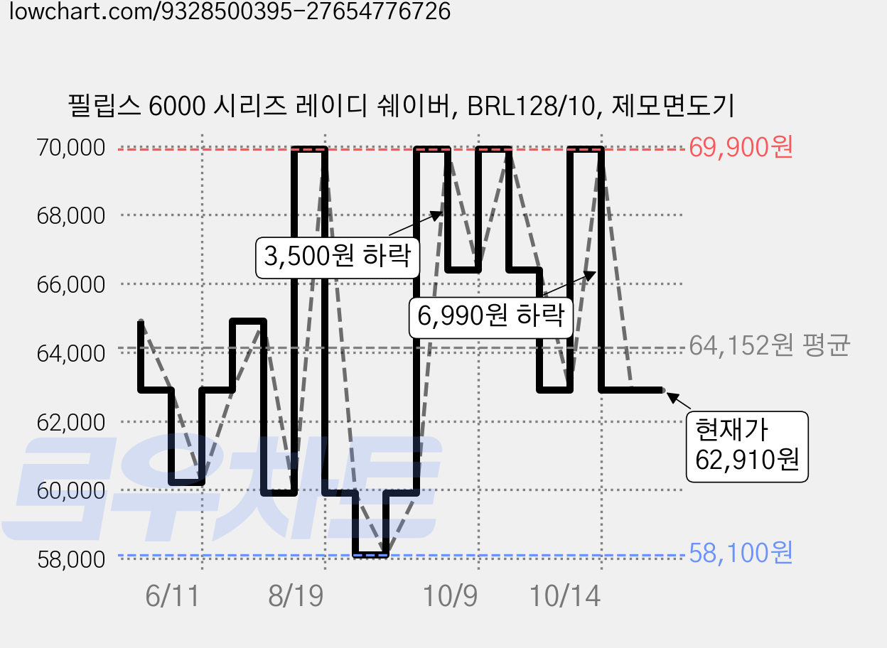필립스 6000 시리즈 레이디 쉐이버, BRL128/10, 제모면도기 가격 변동 차트, 현재가 62,910원, 관측 최저가 58,100원