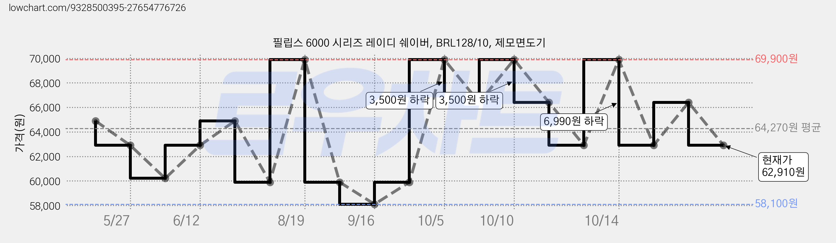 필립스 6000 시리즈 레이디 쉐이버, BRL128/10, 제모면도기 가격 변동 차트, 현재가 62,910원, 관측 최저가 58,100원
