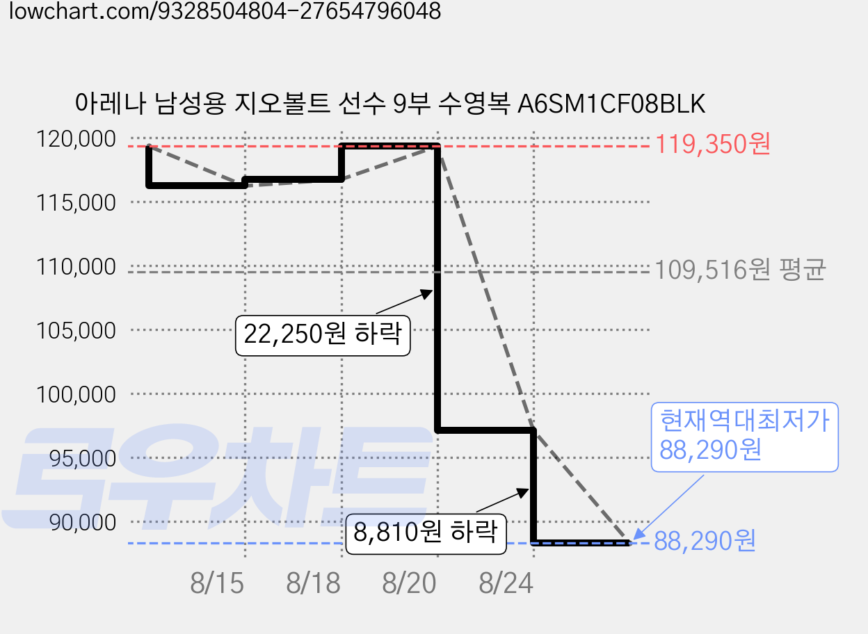 아레나 남성용 지오볼트 선수 9부 수영복 A6SM1CF08BLK 가격 변동 차트, 현재가 88,290원, 역대최저가