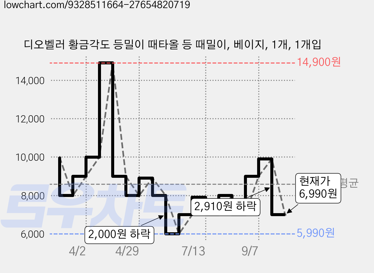 디오벨러 황금각도 등밀이 때타올 등 때밀이, 베이지, 1개, 1개입 가격 변동 차트, 현재가 6,990원, 관측 최저가 5,990원