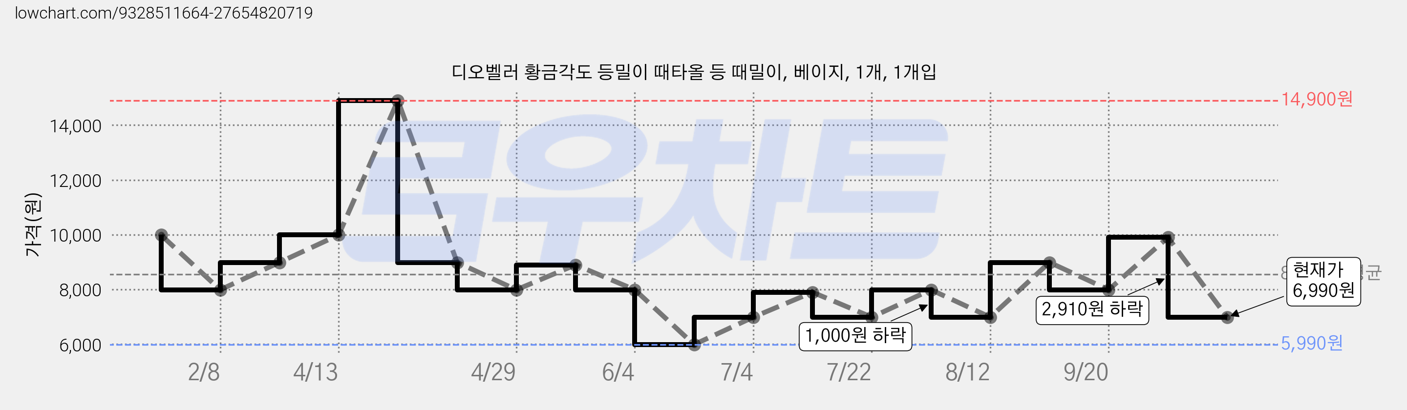 디오벨러 황금각도 등밀이 때타올 등 때밀이, 베이지, 1개, 1개입 가격 변동 차트, 현재가 6,990원, 관측 최저가 5,990원