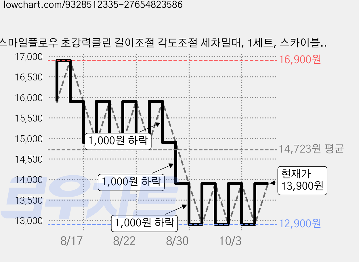 스마일플로우 초강력클린 길이조절 각도조절 세차밀대, 1세트, 스카이블루 가격 변동 차트, 현재가 13,900원, 관측 최저가 12,900원