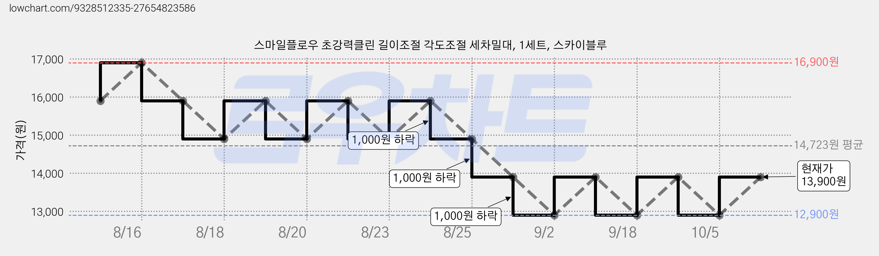 스마일플로우 초강력클린 길이조절 각도조절 세차밀대, 1세트, 스카이블루 가격 변동 차트, 현재가 13,900원, 관측 최저가 12,900원