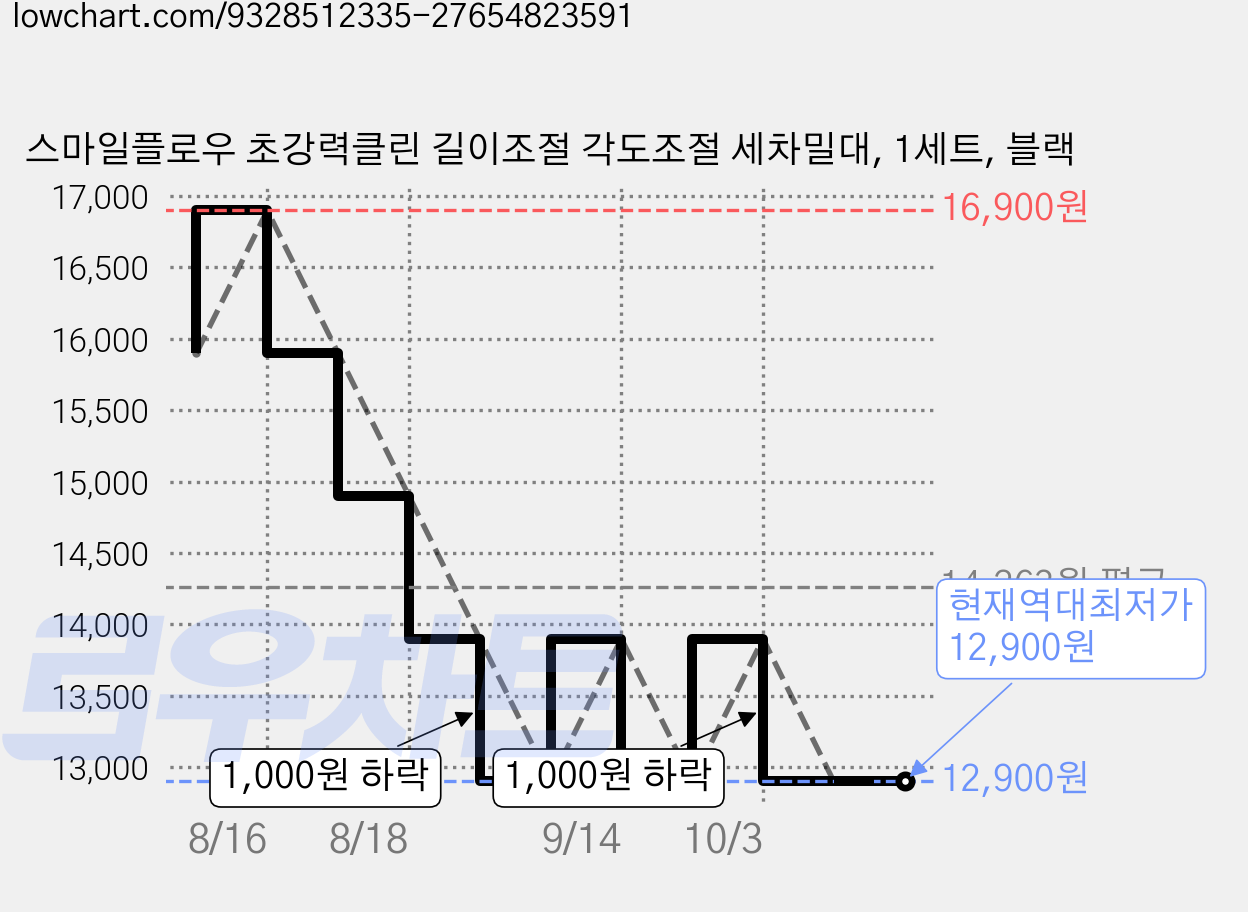 스마일플로우 초강력클린 길이조절 각도조절 세차밀대, 1세트, 블랙 가격 변동 차트, 현재가 12,900원, 역대최저가