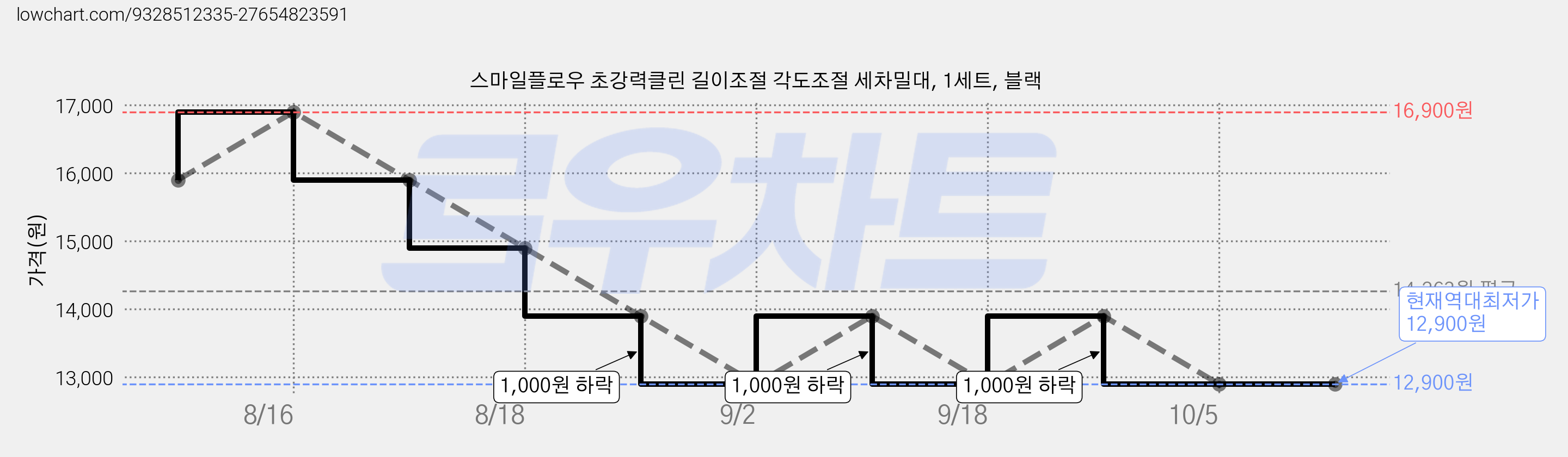 스마일플로우 초강력클린 길이조절 각도조절 세차밀대, 1세트, 블랙 가격 변동 차트, 현재가 12,900원, 역대최저가