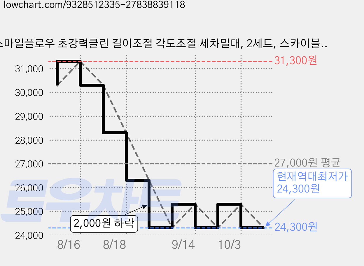 스마일플로우 초강력클린 길이조절 각도조절 세차밀대, 2세트, 스카이블루 가격 변동 차트, 현재가 24,300원, 역대최저가