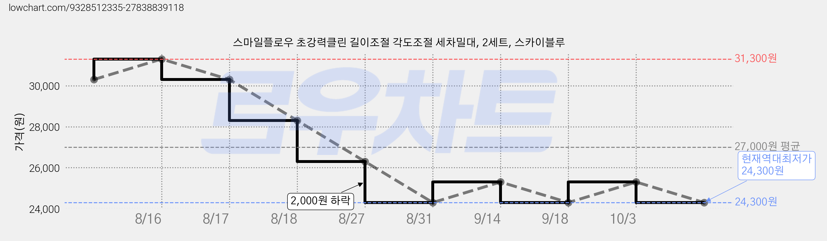 스마일플로우 초강력클린 길이조절 각도조절 세차밀대, 2세트, 스카이블루 가격 변동 차트, 현재가 24,300원, 역대최저가