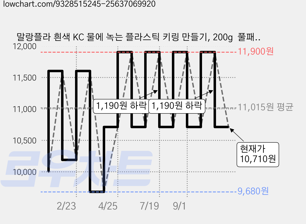 말랑플라 흰색 KC 물에 녹는 플라스틱 키링 만들기, 200g  풀패키지 세트, 화이트, 1개 가격 변동 차트, 현재가 10,710원, 관측 최저가 9,680원