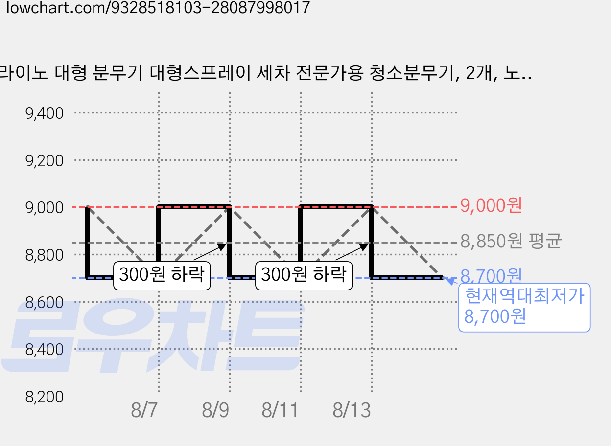 라이노 대형 분무기 대형스프레이 세차 전문가용 청소분무기, 2개, 노랑 가격 변동 차트, 현재가 8,700원, 역대최저가