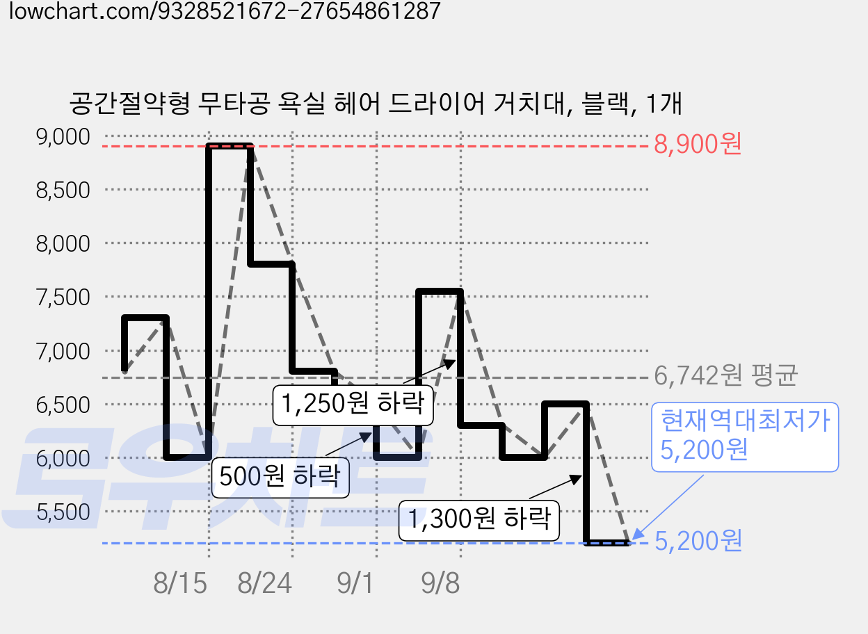 공간절약형 무타공 욕실 헤어 드라이어 거치대, 블랙, 1개 가격 변동 차트, 현재가 5,200원, 역대최저가