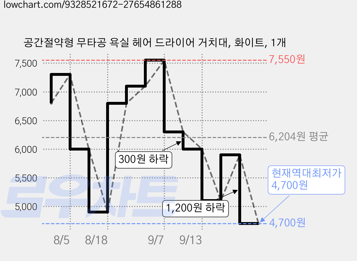공간절약형 무타공 욕실 헤어 드라이어 거치대, 화이트, 1개 가격 변동 차트, 현재가 4,700원, 역대최저가