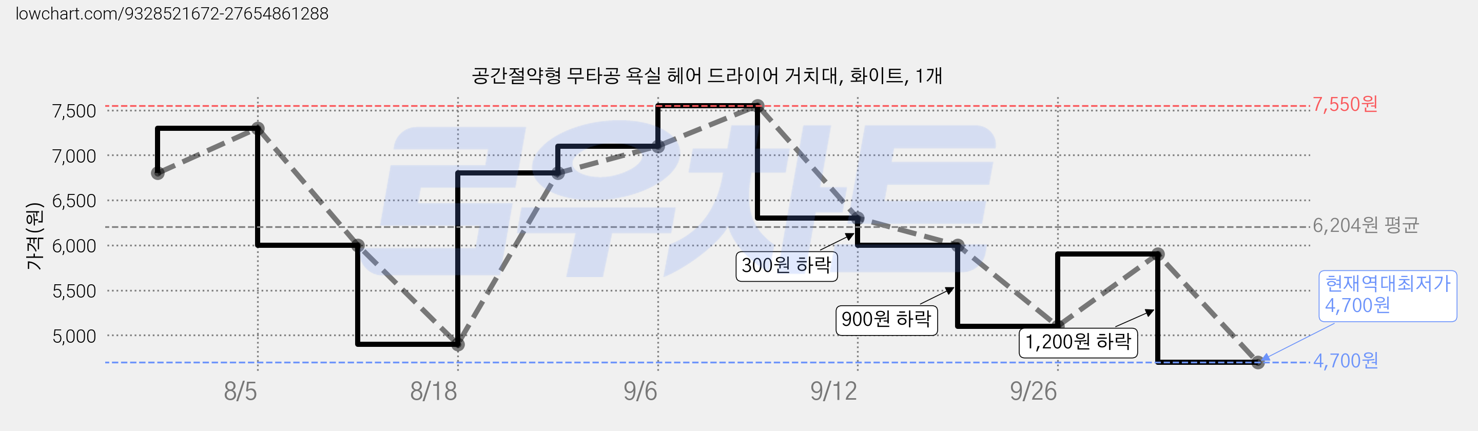 공간절약형 무타공 욕실 헤어 드라이어 거치대, 화이트, 1개 가격 변동 차트, 현재가 4,700원, 역대최저가