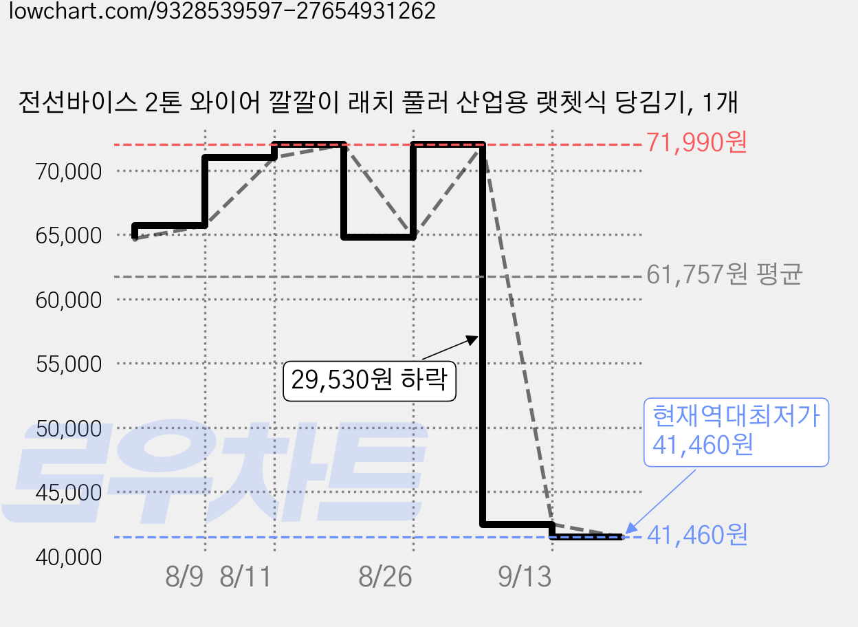 전선바이스 2톤 와이어 깔깔이 래치 풀러 산업용 랫쳇식 당김기, 1개 가격 변동 차트, 현재가 41,460원, 역대최저가