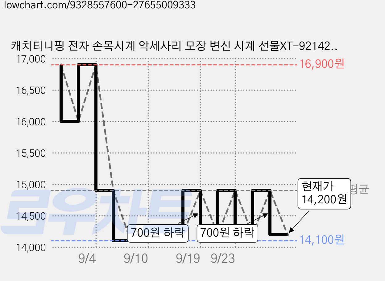 캐치티니핑 전자 손목시계 악세사리 모장 변신 시계 선물XT-921427-199419, 1개, 파란색 가격 변동 차트, 현재가 14,200원, 관측 최저가 14,100원