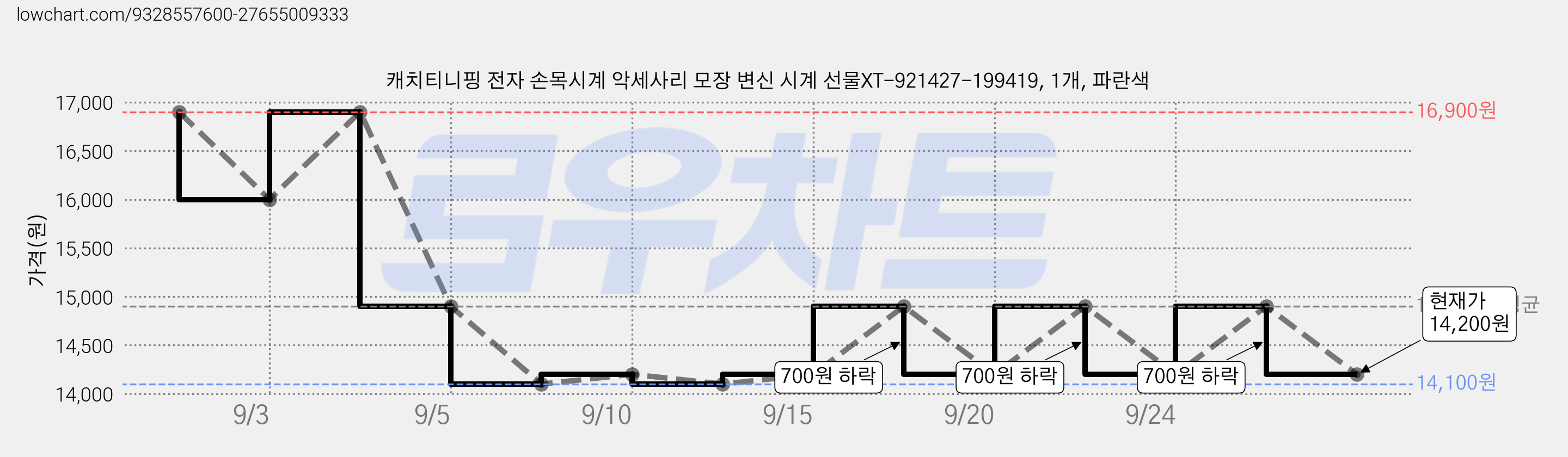 캐치티니핑 전자 손목시계 악세사리 모장 변신 시계 선물XT-921427-199419, 1개, 파란색 가격 변동 차트, 현재가 14,200원, 관측 최저가 14,100원