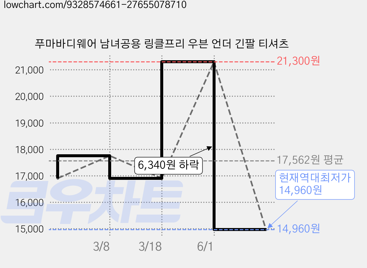 푸마바디웨어 남녀공용 링클프리 우븐 언더 긴팔 티셔츠 가격 변동 차트, 현재가 14,960원, 역대최저가