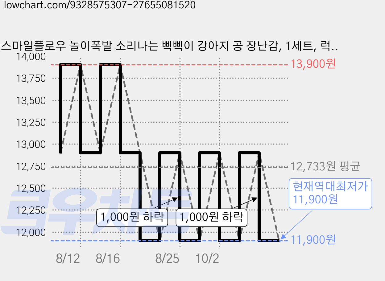 스마일플로우 놀이폭발 소리나는 삑삑이 강아지 공 장난감, 1세트, 럭비+축구+배구 가격 변동 차트, 현재가 11,900원, 역대최저가