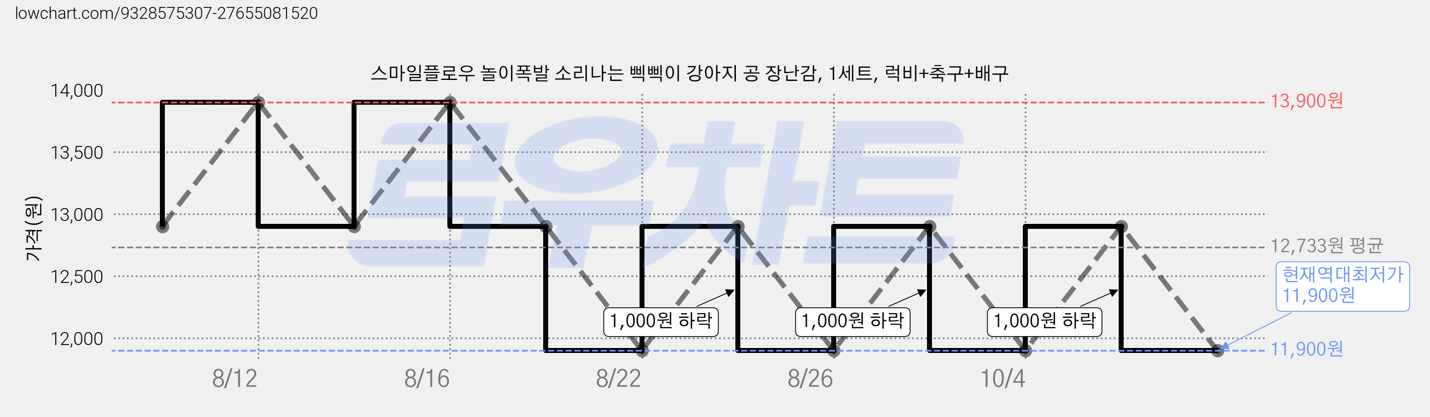 스마일플로우 놀이폭발 소리나는 삑삑이 강아지 공 장난감, 1세트, 럭비+축구+배구 가격 변동 차트, 현재가 11,900원, 역대최저가