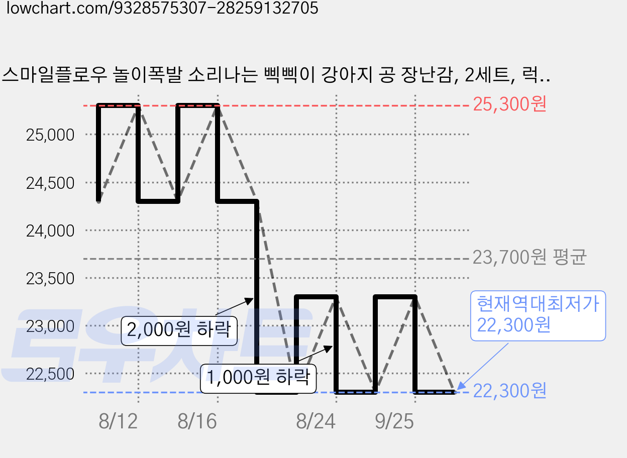 스마일플로우 놀이폭발 소리나는 삑삑이 강아지 공 장난감, 2세트, 럭비+축구+배구 가격 변동 차트, 현재가 22,300원, 역대최저가