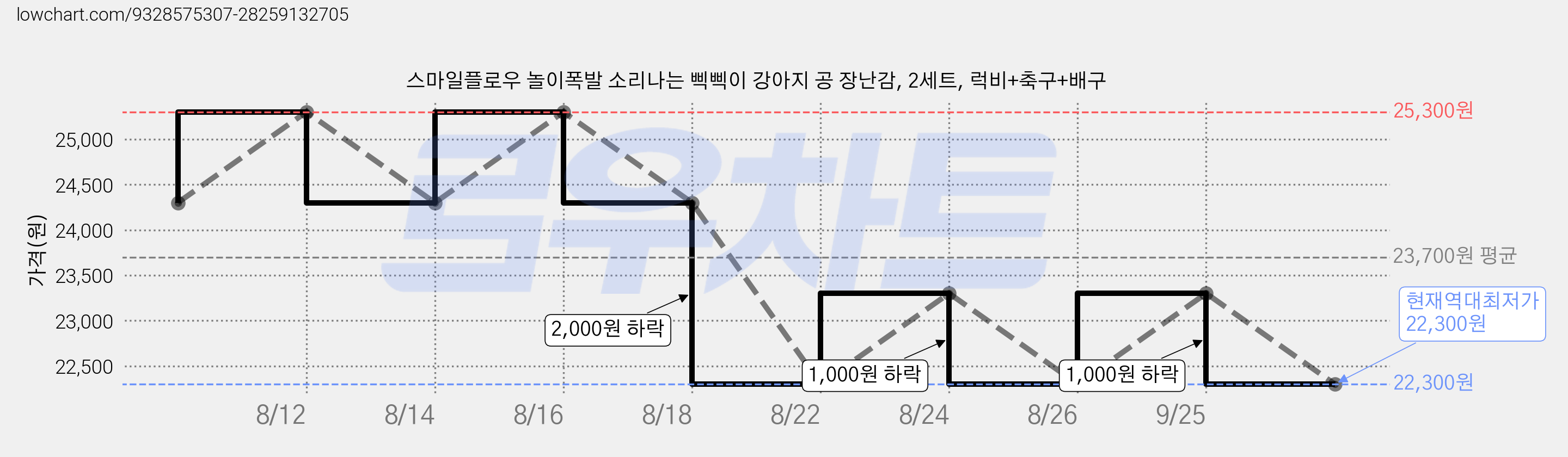 스마일플로우 놀이폭발 소리나는 삑삑이 강아지 공 장난감, 2세트, 럭비+축구+배구 가격 변동 차트, 현재가 22,300원, 역대최저가