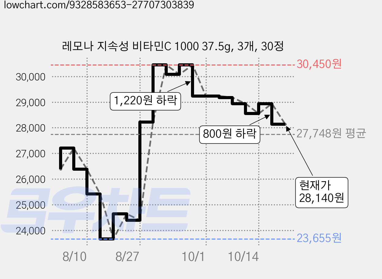 레모나 지속성 비타민C 1000 37.5g, 3개, 30정 가격 변동 차트, 현재가 28,140원, 관측 최저가 23,655원