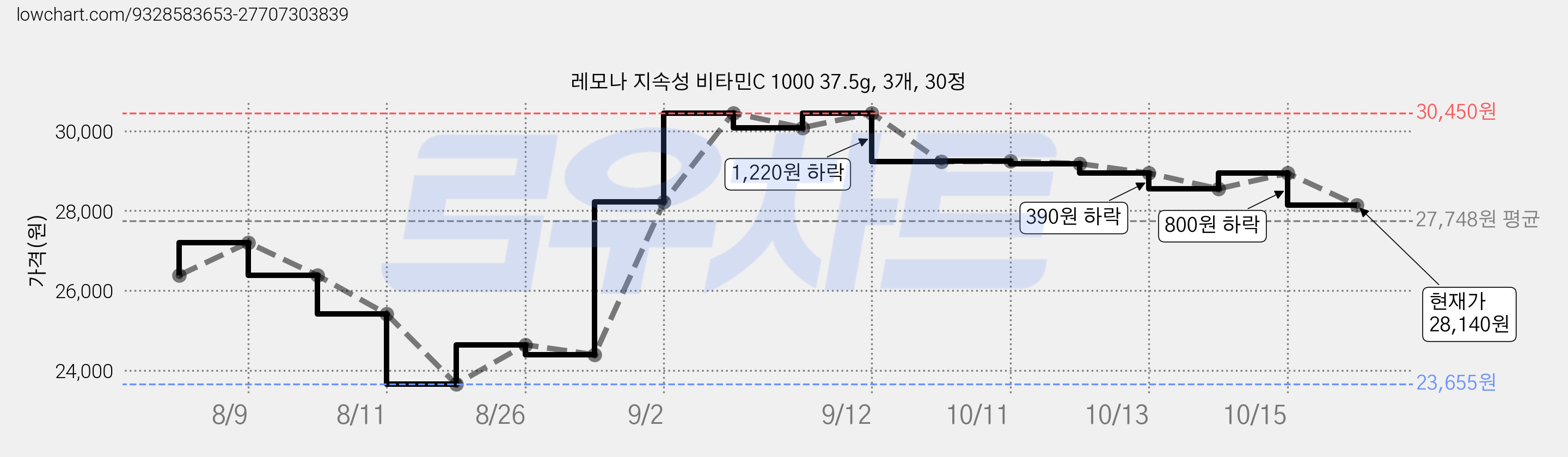 레모나 지속성 비타민C 1000 37.5g, 3개, 30정 가격 변동 차트, 현재가 28,140원, 관측 최저가 23,655원