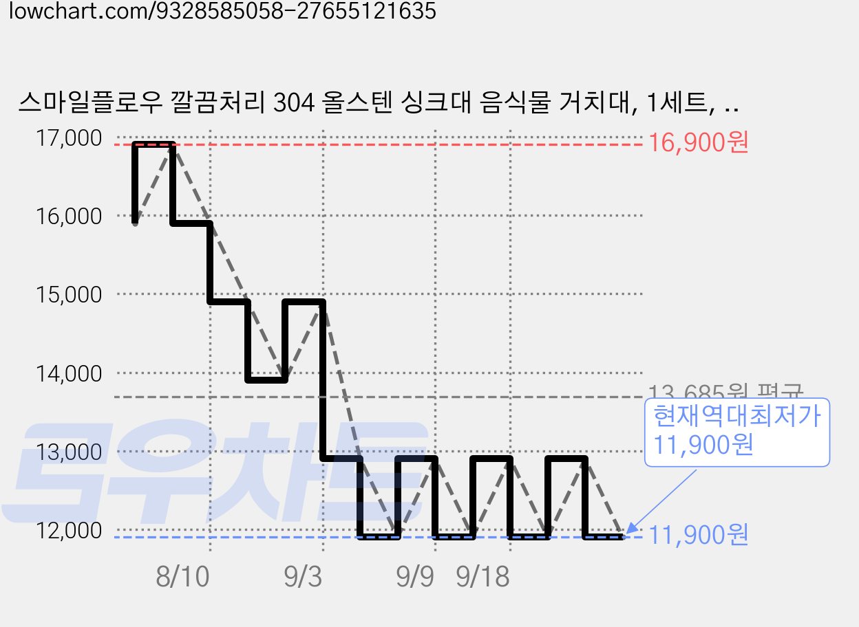 스마일플로우 깔끔처리 304 올스텐 싱크대 음식물 거치대, 1세트, 1개 가격 변동 차트, 현재가 11,900원, 역대최저가