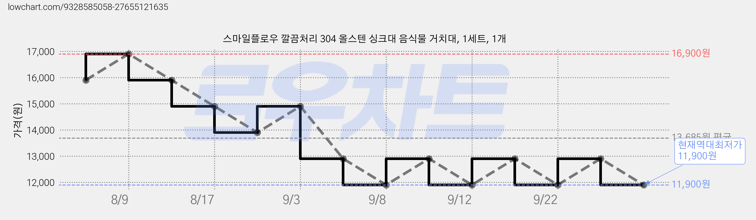 스마일플로우 깔끔처리 304 올스텐 싱크대 음식물 거치대, 1세트, 1개 가격 변동 차트, 현재가 11,900원, 역대최저가