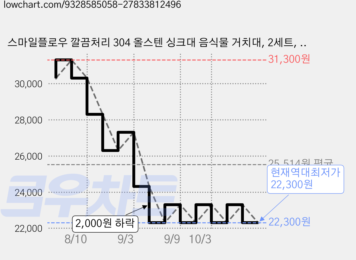 스마일플로우 깔끔처리 304 올스텐 싱크대 음식물 거치대, 2세트, 1개 가격 변동 차트, 현재가 22,300원, 역대최저가