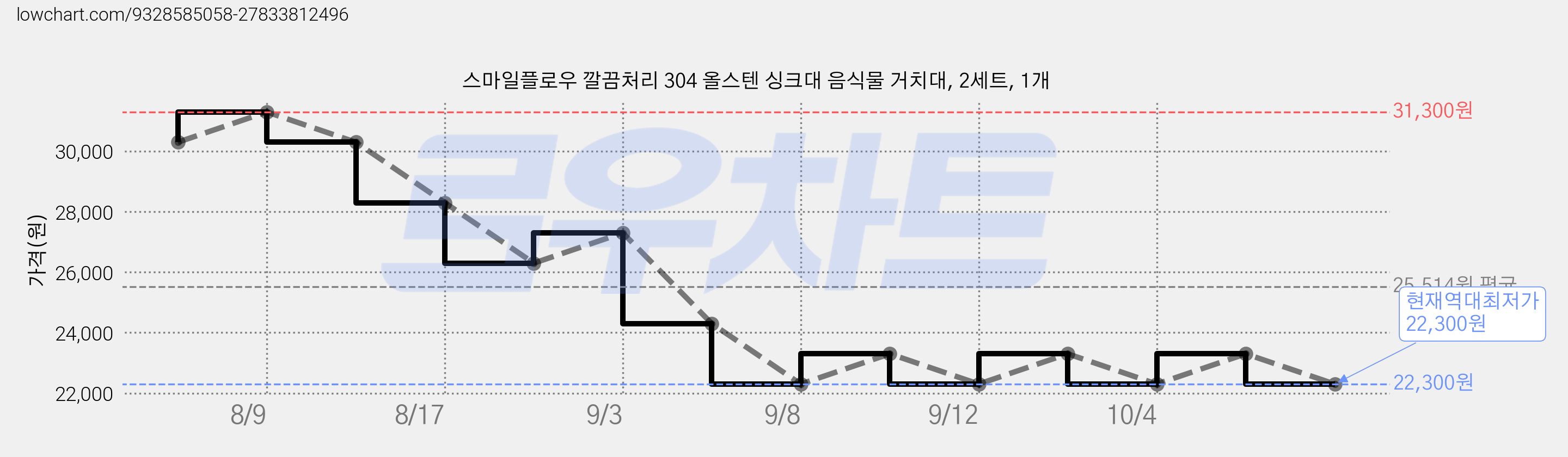 스마일플로우 깔끔처리 304 올스텐 싱크대 음식물 거치대, 2세트, 1개 가격 변동 차트, 현재가 22,300원, 역대최저가