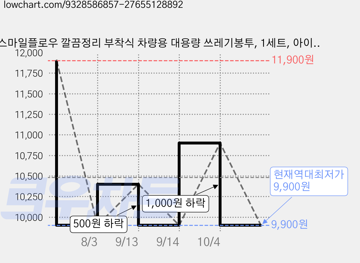 스마일플로우 깔끔정리 부착식 차량용 대용량 쓰레기봉투, 1세트, 아이스 화이트 가격 변동 차트, 현재가 9,900원, 역대최저가